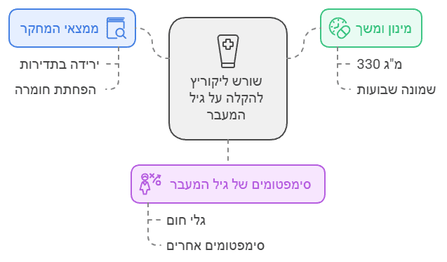 הקלה על תסמיני גיל המעבר