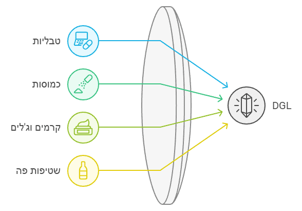 איך צורכים DGL?