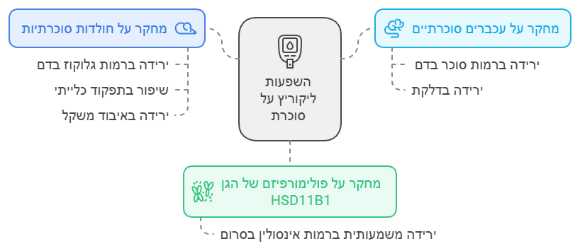 מחקרים קליניים על ליקוריץ וסוכרת ותוצאותיהם