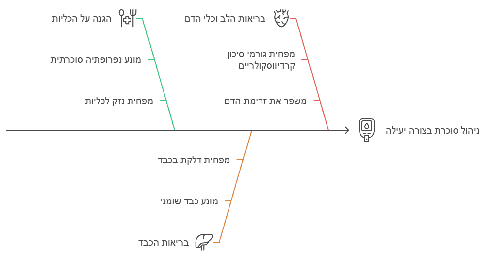 יתרונות ליקוריץ בניהול סוכרת