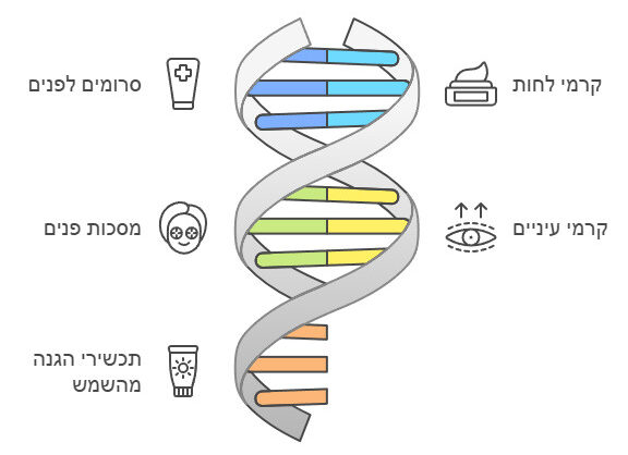 יישומים קוסמטיים של ליקוריץ