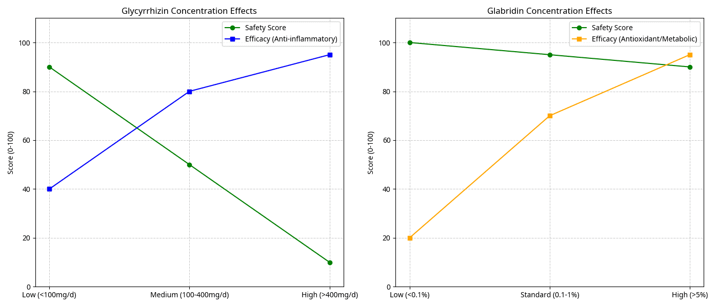 גרף השפעת הריכוז על בטיחות ויעילות